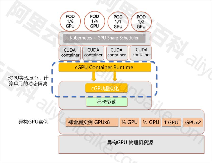 GPU容器共享技术cGPU的架构图
